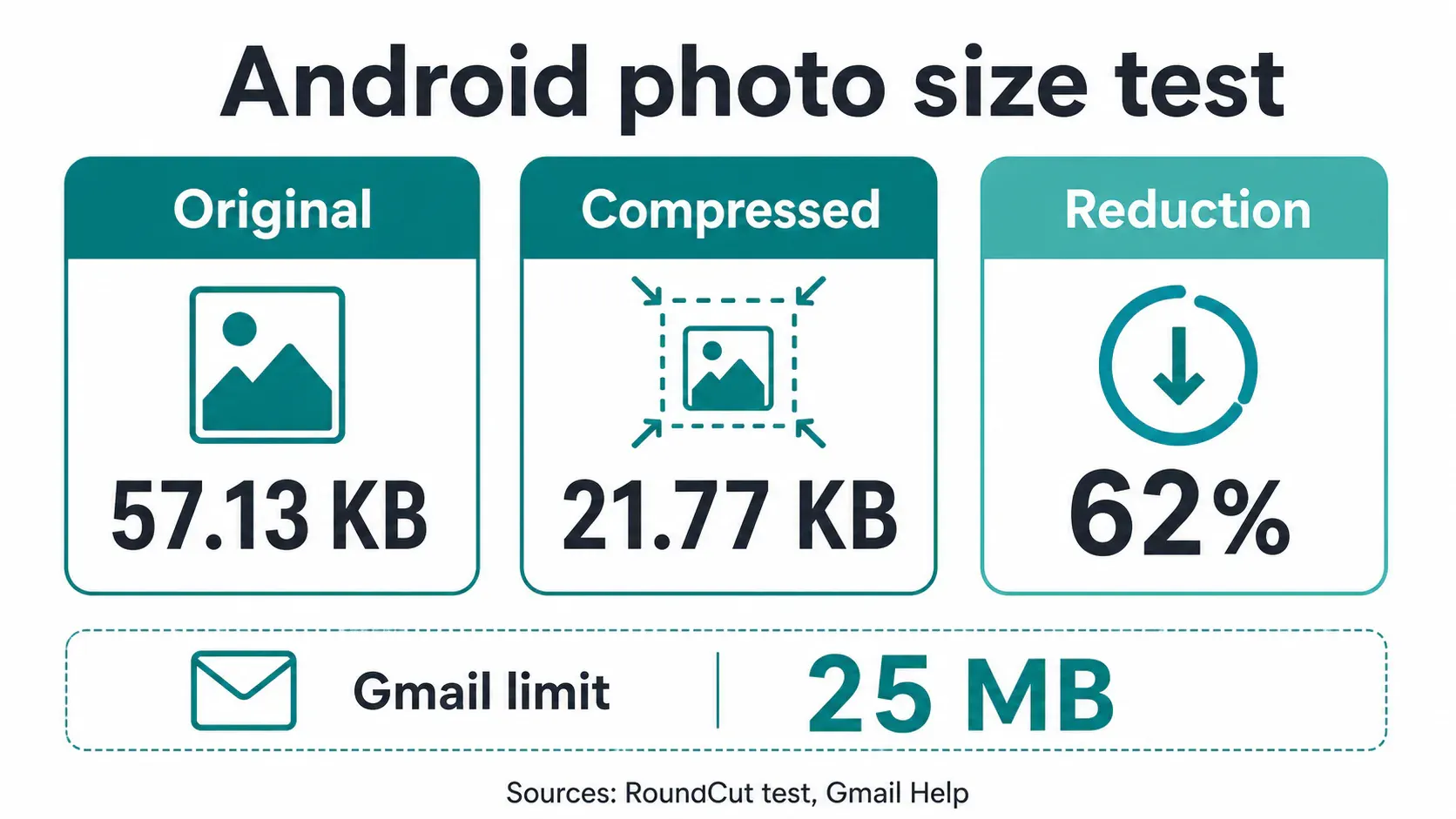 RoundCut Android compression test results