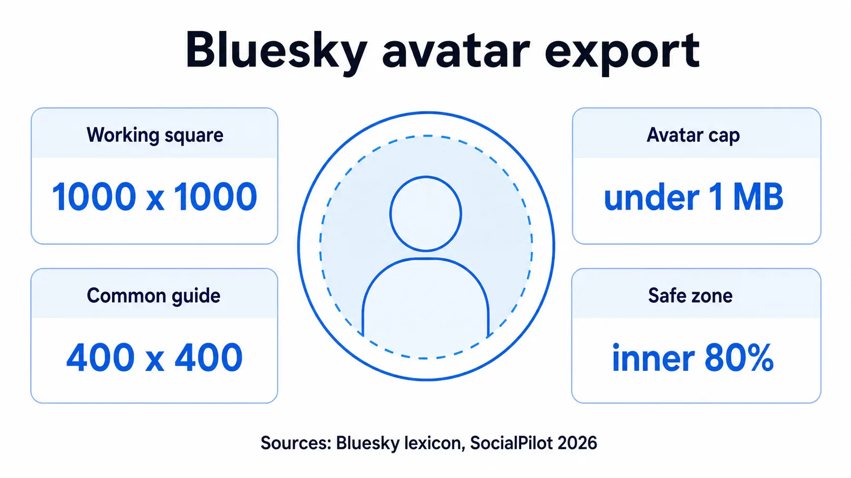 Bluesky avatar export choices with size, cap, and safe zone
