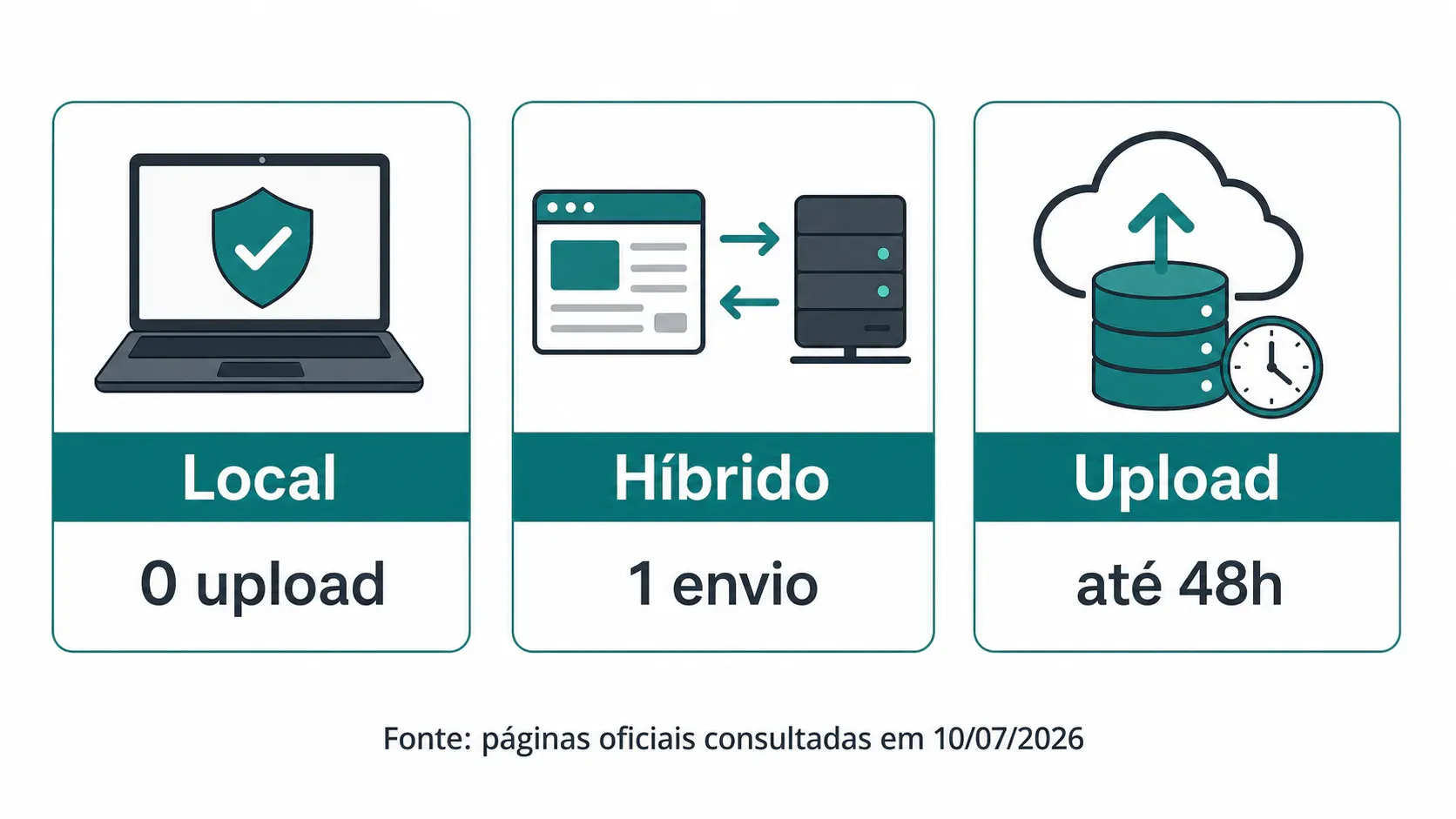 Caminhos de processamento com zero upload e retenção