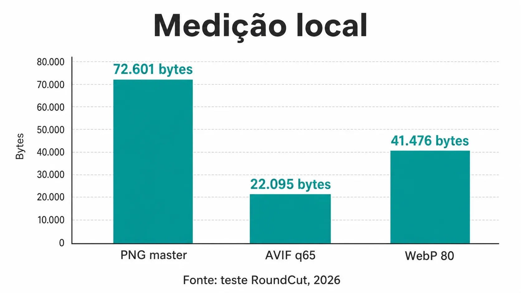 Comparação de peso entre PNG, AVIF e WebP