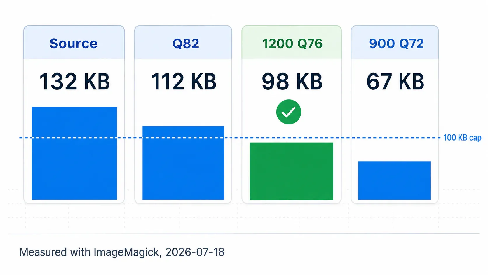 Measured compression steps from 132 KB to 67 KB