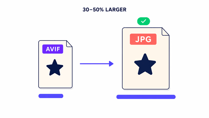 Why the JPG is usually larger than the AVIF