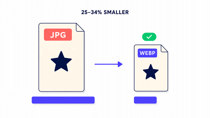 Why WebP comes out smaller than JPG