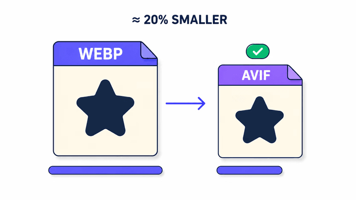 How much smaller is AVIF than WebP?