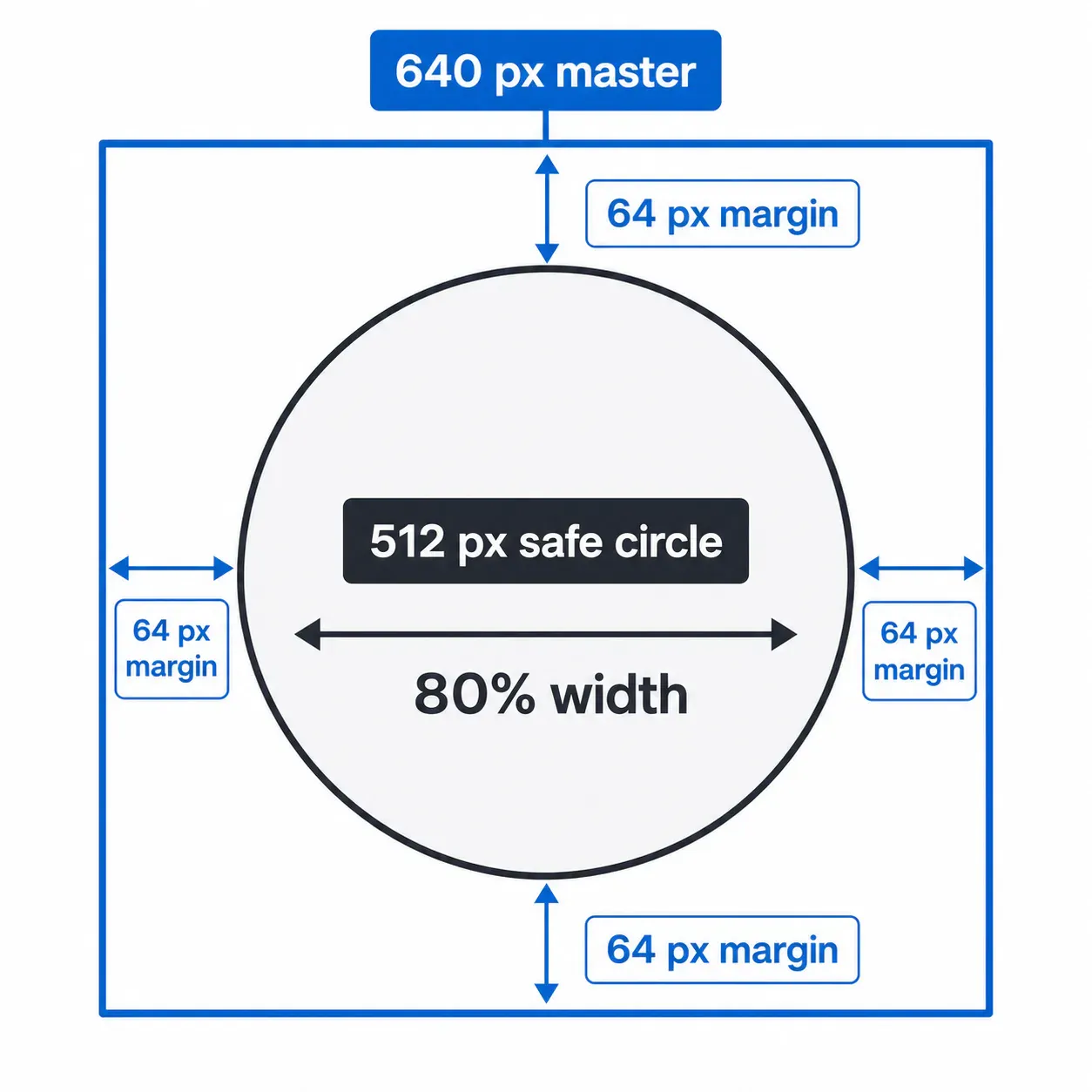 640 px Facebook Page safe circle with 512 px center and 64 px margins