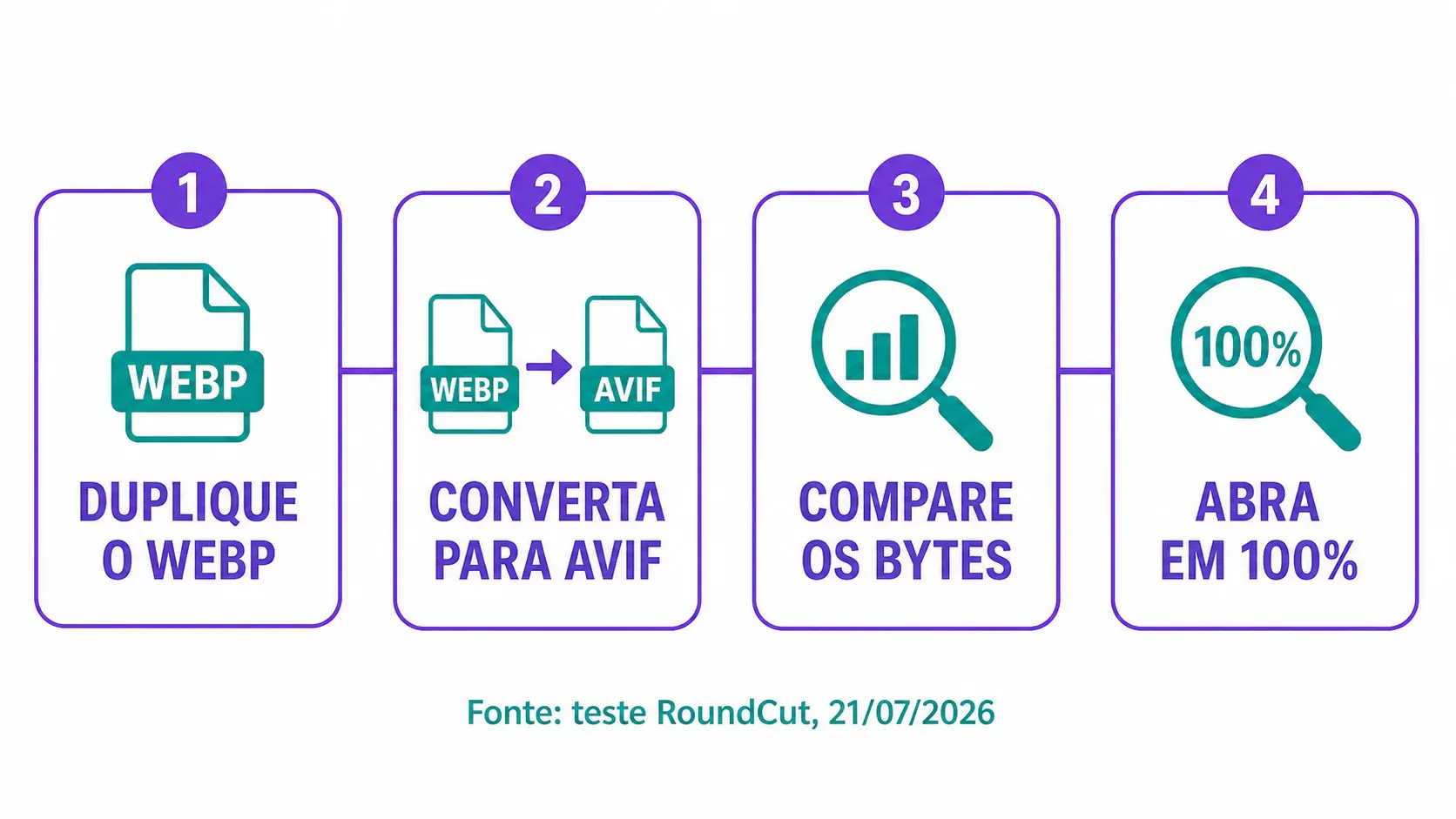Etapas do teste WebP para AVIF até a revisão em 100%