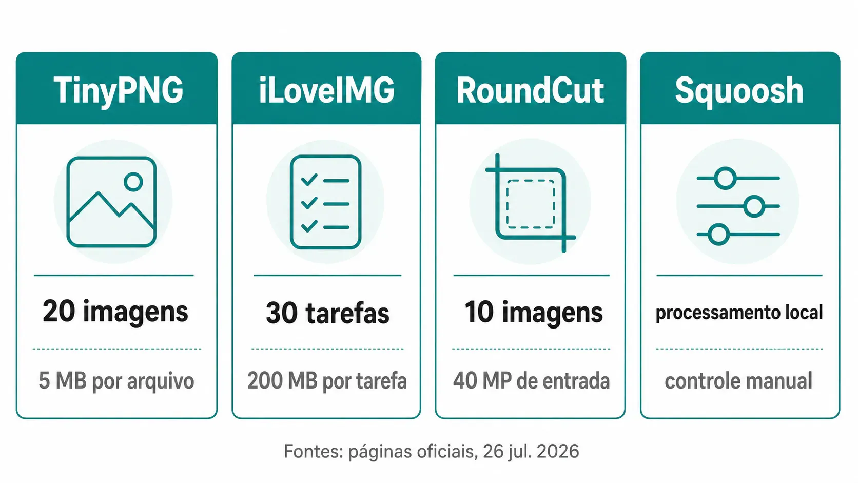 Limites gratuitos de quatro compressores de imagem