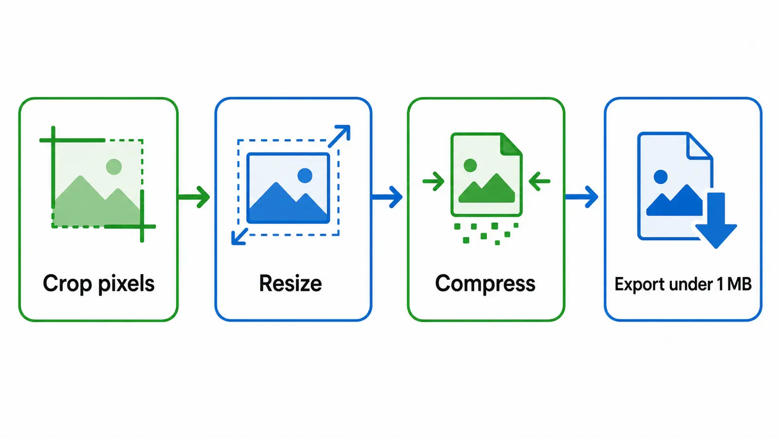 Four-step workflow for exporting a photo under one megabyte