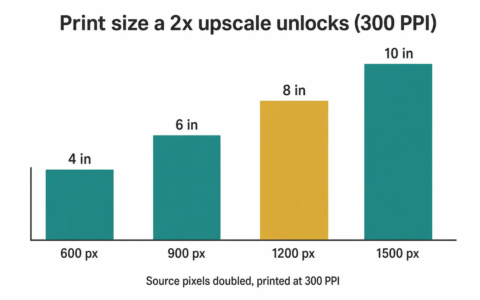 Sharp print size at 300 PPI after a 2x upscale, by source pixels