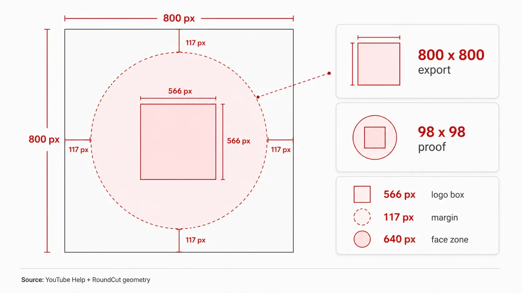 YouTube avatar safe zone with 566 px logo box