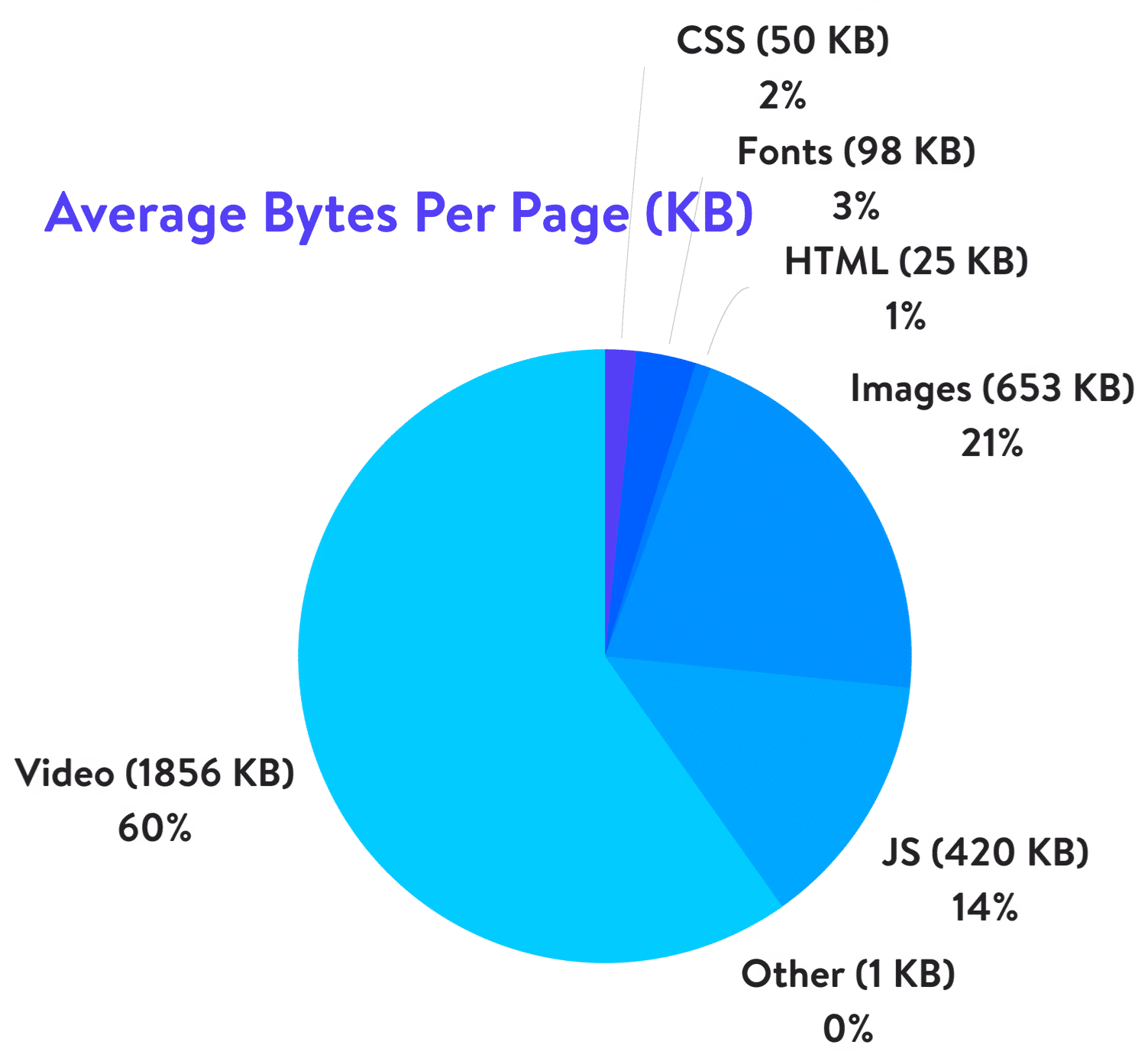 Average Bytes Per Page (KB)